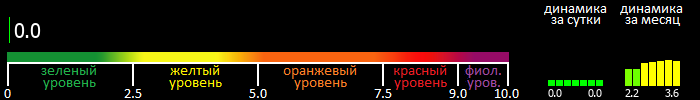 Индекс вспышечной активности Солнца