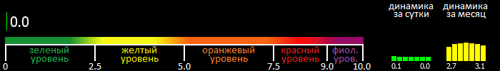 Индекс вспышечной активности Солнца