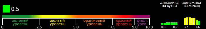 Индекс вспышечной активности Солнца