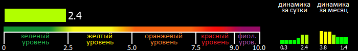 Индекс вспышечной активности Солнца