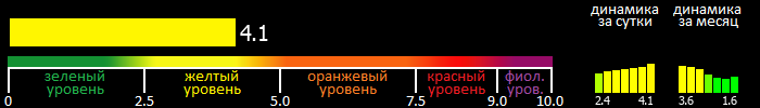 Индекс вспышечной активности Солнца