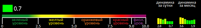 Индекс вспышечной активности Солнца