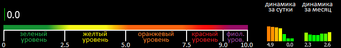 Индекс вспышечной активности Солнца