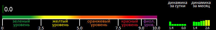 Индекс вспышечной активности Солнца