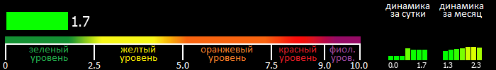 Индекс вспышечной активности Солнца