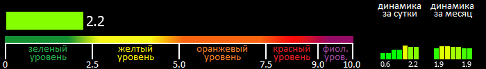 Индекс вспышечной активности Солнца