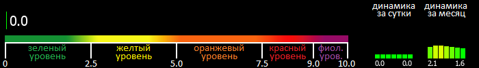 Индекс вспышечной активности Солнца