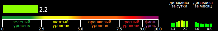 Индекс вспышечной активности Солнца