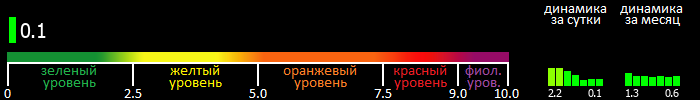 Индекс вспышечной активности Солнца