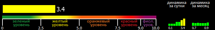 Индекс вспышечной активности Солнца