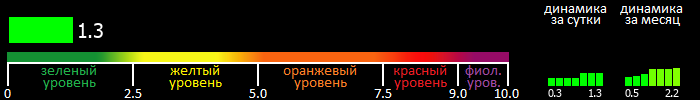 Индекс вспышечной активности Солнца