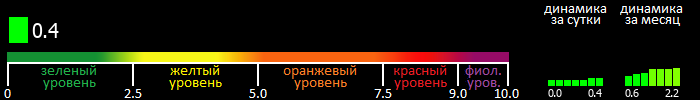 Индекс вспышечной активности Солнца