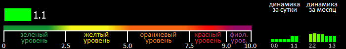 Индекс вспышечной активности Солнца