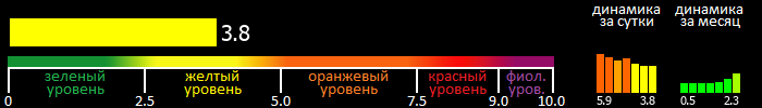 Индекс вспышечной активности Солнца