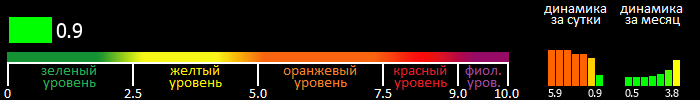 Индекс вспышечной активности Солнца