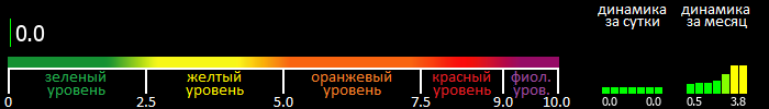 Индекс вспышечной активности Солнца