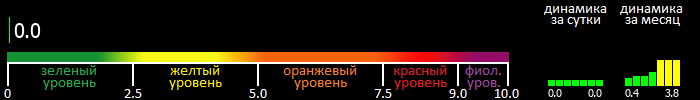 Индекс вспышечной активности Солнца