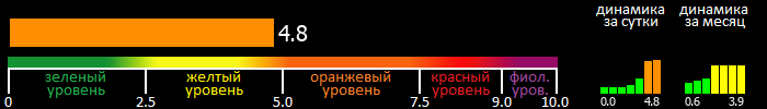 Индекс вспышечной активности Солнца