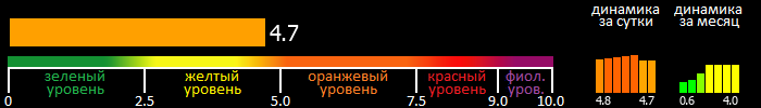 Индекс вспышечной активности Солнца