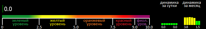 Индекс вспышечной активности Солнца