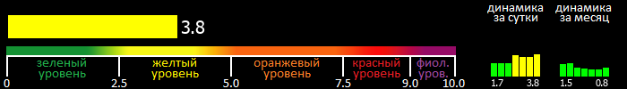 Индекс вспышечной активности Солнца