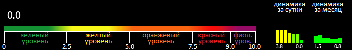 Индекс вспышечной активности Солнца