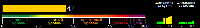 Индекс вспышечной активности Солнца