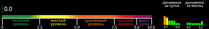 Индекс вспышечной активности Солнца