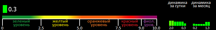 Индекс вспышечной активности Солнца