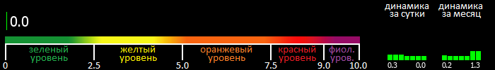 Индекс вспышечной активности Солнца