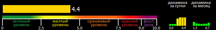 Индекс вспышечной активности Солнца