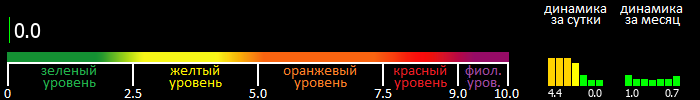 Индекс вспышечной активности Солнца