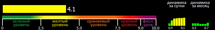 Индекс вспышечной активности Солнца