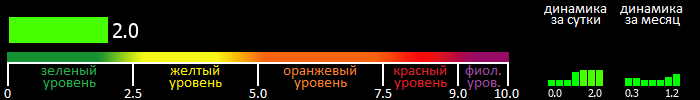 Индекс вспышечной активности Солнца