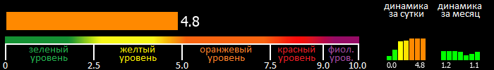 Индекс вспышечной активности Солнца