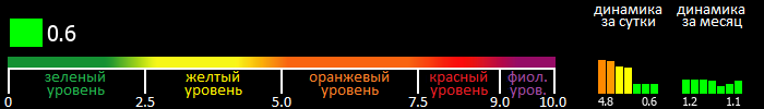 Индекс вспышечной активности Солнца