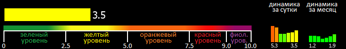 Индекс вспышечной активности Солнца