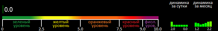 Индекс вспышечной активности Солнца