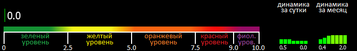 Индекс вспышечной активности Солнца