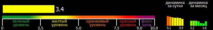 Индекс вспышечной активности Солнца