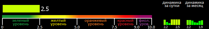 Индекс вспышечной активности Солнца