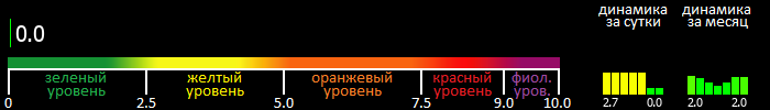 Индекс вспышечной активности Солнца