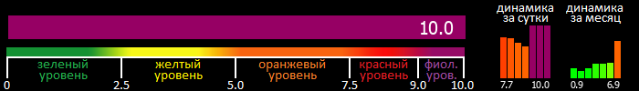 Индекс вспышечной активности Солнца