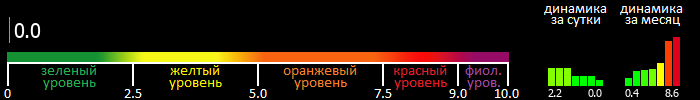 Индекс вспышечной активности Солнца