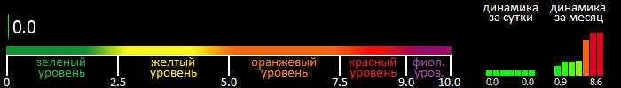 Индекс вспышечной активности Солнца