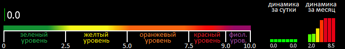 Индекс вспышечной активности Солнца