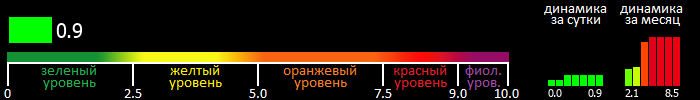 Индекс вспышечной активности Солнца