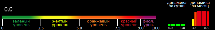 Индекс вспышечной активности Солнца