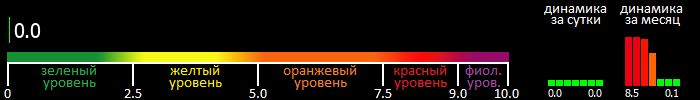 Индекс вспышечной активности Солнца