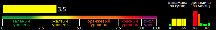 Индекс вспышечной активности Солнца